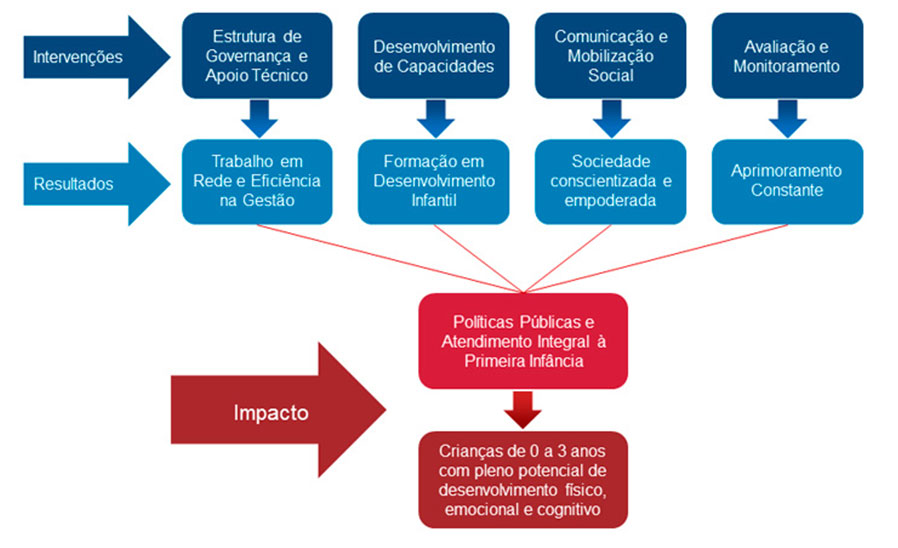 Descrição: http://www.fmcsv.org.br/pt-br/o-que-fazemos/programa-primeirissima-infancia/PublishingImages/modelo_de_mudanca.jpg